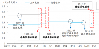電力攻守道(火電三要素篇): 火電進(jìn)入大周期上升通道