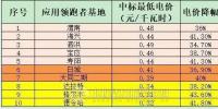 5GW應(yīng)用領(lǐng)跑者項(xiàng)目陸續(xù)開(kāi)工 跟蹤<font color=