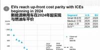 彭博新能源財經(jīng):新能源汽車2024年不再背負補貼罵名