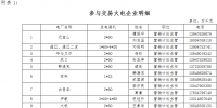 2018年蒙東地區(qū)年度雙邊直接交易:規(guī)模66.98億千瓦時(shí)(附詳單)