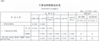 寧夏再降電價(jià)！工商業(yè)電價(jià)下調(diào)5.12分/千瓦時(shí)