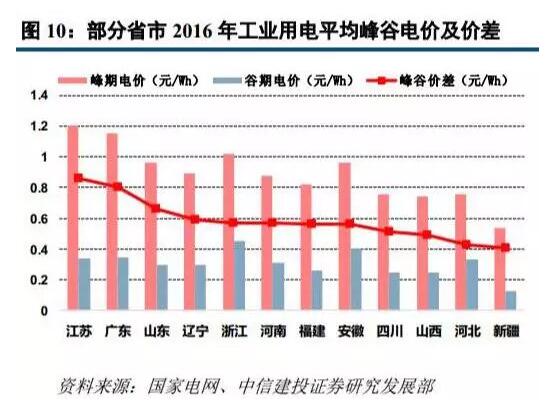 儲能：光伏逆變器企業(yè)的下一個(gè)引爆點(diǎn)