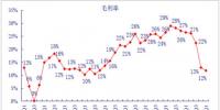 2017年中國(guó)火電行業(yè)利潤(rùn)率及大面積虧損情況走勢(shì)分析