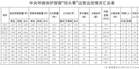 中央環(huán)保督察“回頭看”進入下沉<font color=