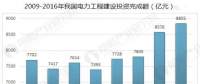 中國電力行業(yè)發(fā)展趨勢分析 電能替代帶動(dòng)電力消費(fèi)較快增長