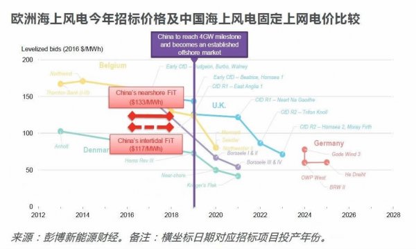 中國風電提前進入競價時代！