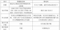增量配電網與<font color=