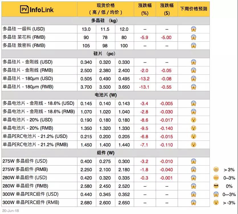 中環(huán)降價：常規(guī)單晶國內(nèi)3.62元 海外0.496美金