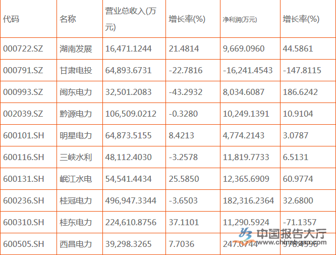 水電上市公司有幾家？哪幾家排名前十？