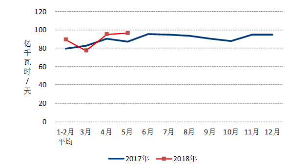 中電聯(lián)：1-5月風電發(fā)電量1674億千瓦時、平均利用1001小時、完成投資132億元...（附數(shù)據(jù)）