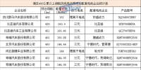 7家動力電池滿足400公里續(xù)航 <font color=