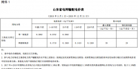 山東再降電價：單一制、兩部制電價分別降1.9分、0.34分