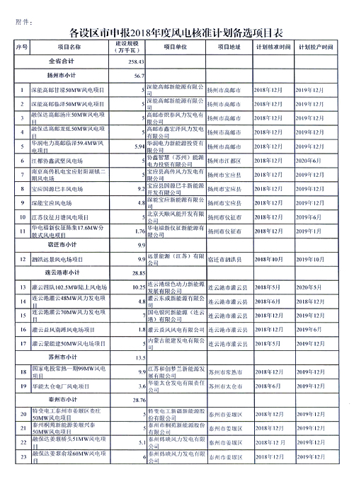 重磅！江蘇省2018年度風(fēng)電開發(fā)建設(shè)方案印發(fā)：46個項目，共計258.43萬千瓦