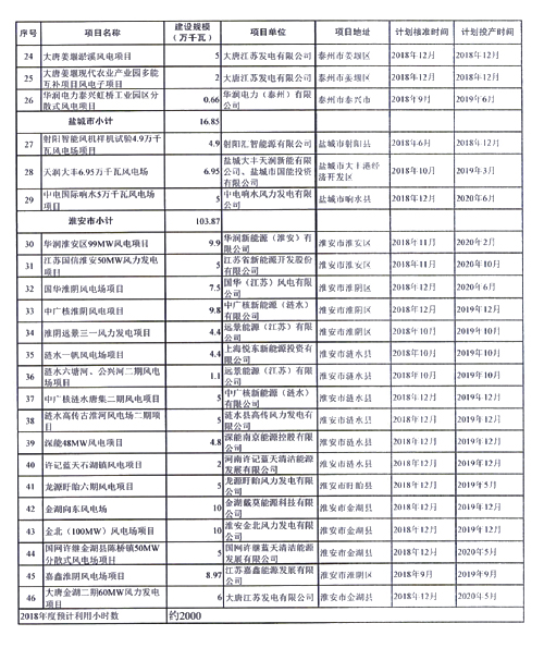 重磅！江蘇省2018年度風(fēng)電開發(fā)建設(shè)方案印發(fā)：46個項目，共計258.43萬千瓦