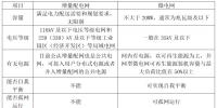 增量配電網與<font color=
