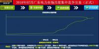 -43.35厘/千瓦時！廣東7月集中競價：價差持續(xù)走低 成交量基本持平