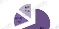 2018年分布式能源行業(yè)現(xiàn)狀與發(fā)展趨勢分析【組圖】