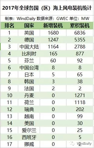 全球16國海上風(fēng)電哪家強(qiáng)？