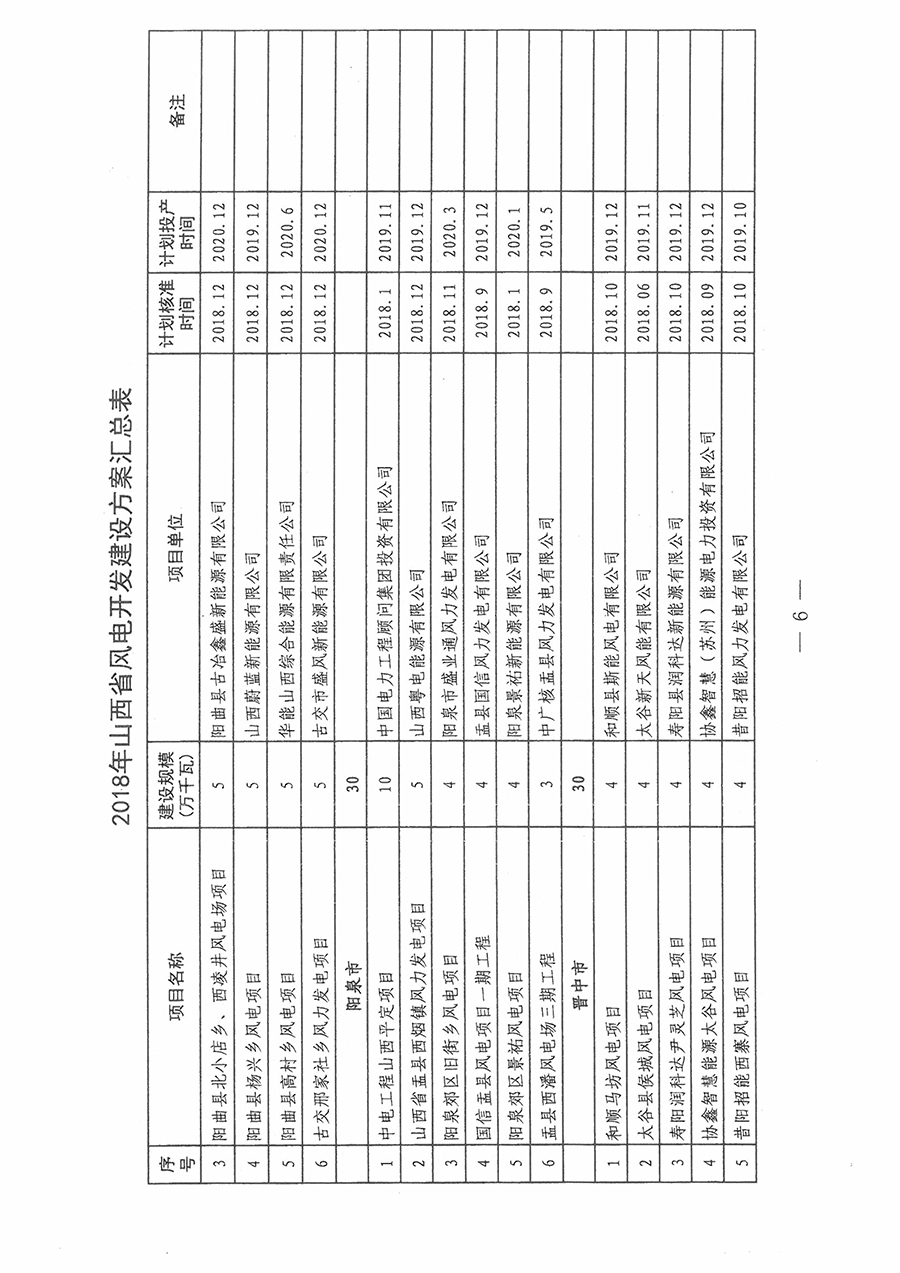 重磅！560萬千瓦！山西省2018年度風(fēng)電開發(fā)建設(shè)方案發(fā)布?。ǜ酵暾?xiàng)目清單）