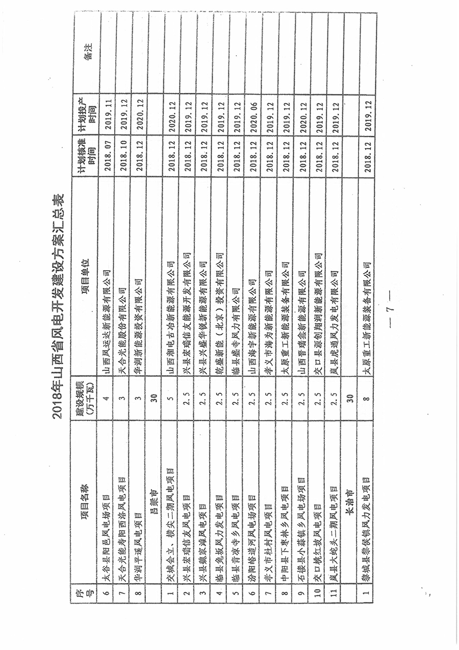 重磅！560萬千瓦！山西省2018年度風電開發(fā)建設(shè)方案發(fā)布！（附完整項目清單）