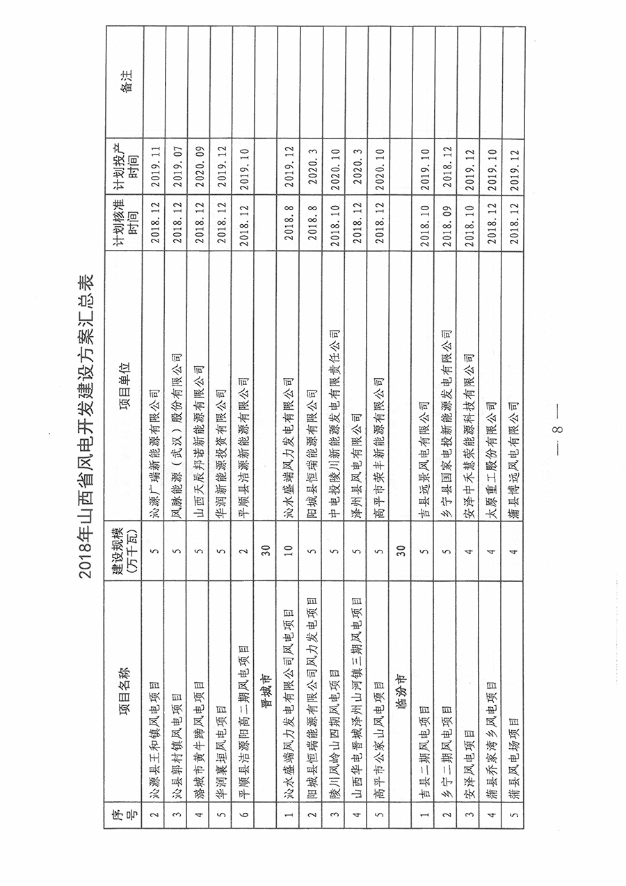 重磅！560萬千瓦！山西省2018年度風電開發(fā)建設(shè)方案發(fā)布！（附完整項目清單）