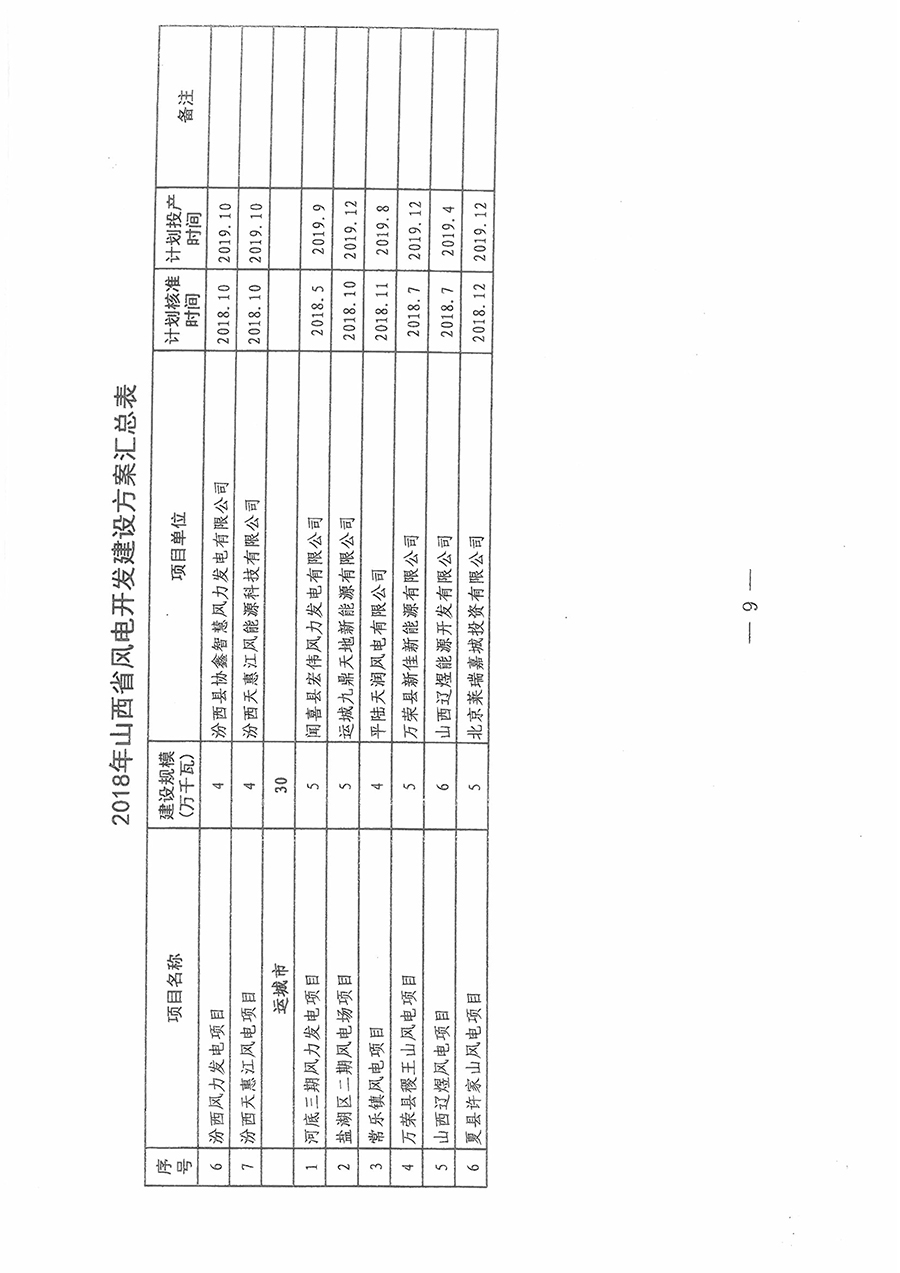 重磅！560萬千瓦！山西省2018年度風(fēng)電開發(fā)建設(shè)方案發(fā)布?。ǜ酵暾?xiàng)目清單）
