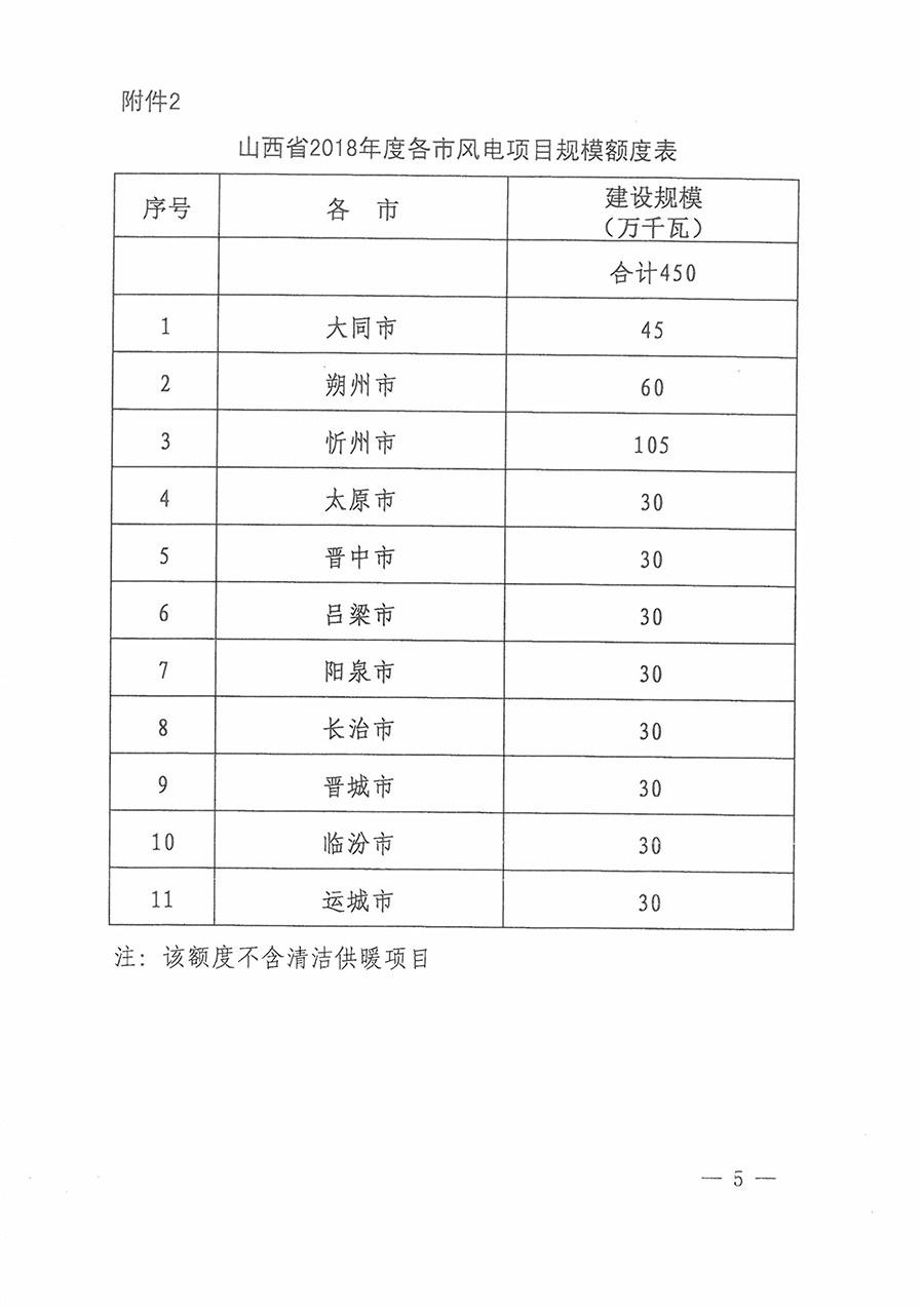 重磅！560萬千瓦！山西省2018年度風電開發(fā)建設(shè)方案發(fā)布！（附完整項目清單）