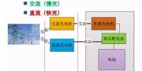 干貨|一文讀懂電動汽車各種充電方式