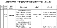 37564.2516萬元！上海市2018年節(jié)能減排專項資金安排計劃（第二批）