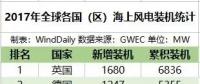 全球16國海上風(fēng)電哪家強(qiáng)？