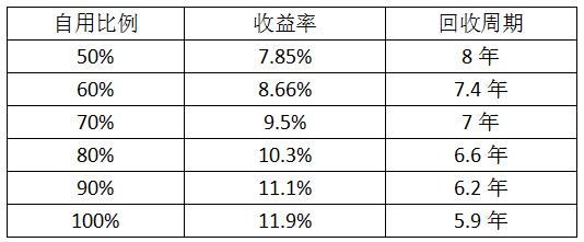 最后一個630 僅存的工商業(yè)分布式市場該怎么做？