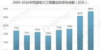 中國智能電網(wǎng)行業(yè)發(fā)展趨勢 智能電網(wǎng)加快建設(shè)