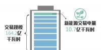 北京2018年6月開展市場化交易14筆 交易規(guī)模164.2億千瓦時(shí)