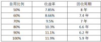 最后一個630：僅存的工商業(yè)分布式市場該怎么做？
