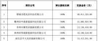 逾7億元！正泰收購隆基旗下17個分布式光伏項目
