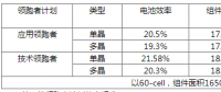 630后展望第四批光伏領(lǐng)跑者：市占比上升，N型蠶食P型？