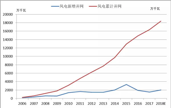 2018年中國風(fēng)電的五大關(guān)注點(diǎn)！