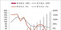 2018年我國風(fēng)力發(fā)電設(shè)備<font color=