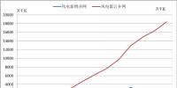 2018年中國風電的五大<font color=