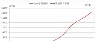 2018年中國風(fēng)電的五大關(guān)注點！