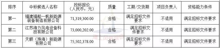中廣核3個(gè)海上風(fēng)電項(xiàng)目中標(biāo)公示！