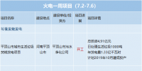 一周核準(zhǔn)、中標(biāo)、開工火電項目匯總(7.2-7.7)