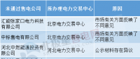 售電公司注冊未通過原因何在？