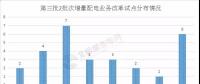 增量配電業(yè)務(wù)改革全速推進(jìn)，試點(diǎn)擴(kuò)圍至320家（附三批次增量配電全名單）