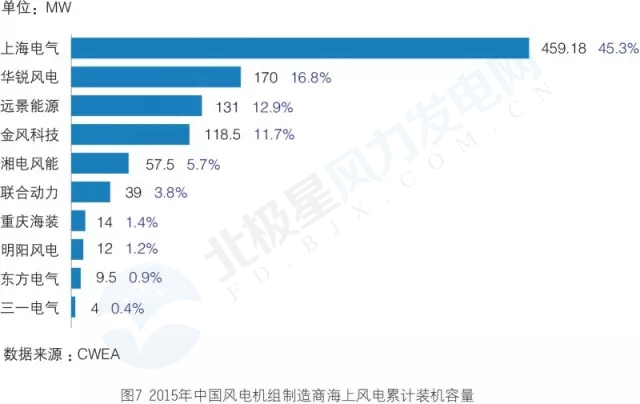 新增裝機3年翻3倍！我國海上風電裝機情況權威統(tǒng)計