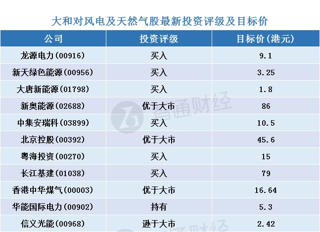 大和：預(yù)計(jì)下半年中國(guó)風(fēng)電及天然氣業(yè)有強(qiáng)勁股價(jià)表現(xiàn)