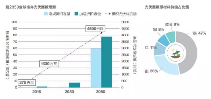 不到10年光伏組件將開始批量退役 如何應(yīng)對(duì)？