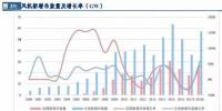 風(fēng)電行業(yè):<font color=