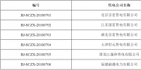 北京6家售電公司擬退出電力市場