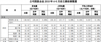 國(guó)投電力上半年光伏發(fā)電1.27億千瓦時(shí)，同比增長(zhǎng)8.42%